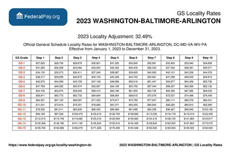 Incorporating the 4.7% General Schedule Increase and a Locality Payment of 33.26% For the Locality Pay Area of Washington-Baltimore-Arlington, DC-MD-VA-WV-PA Total Increase: 5.31% Effective January 2024 Annual Rates by Grade and Step Grade Step 1 Step 2 Step 3 Step 4 Step 5 Step 6 Step 7 Step 8 Step 9 Step 10. 