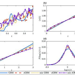 Generalised Geometric Brownian Motion: Theory and Applications …