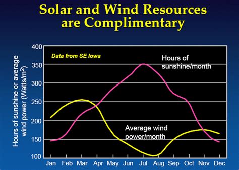 Generate Energy on the Farm - SARE