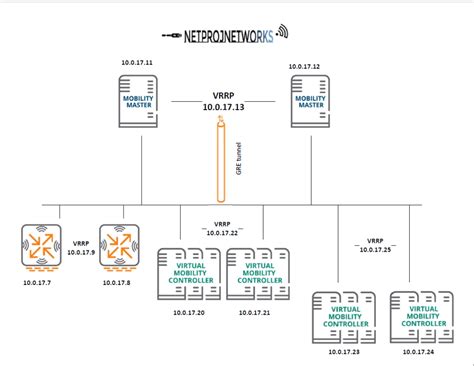 Generate Heat map using Aruba controller? Wireless Access