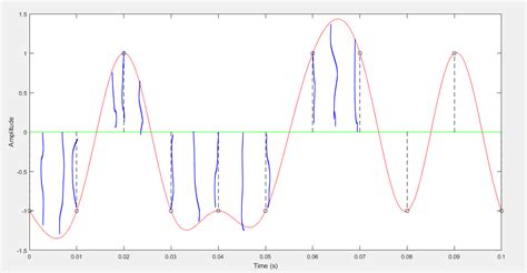 Generate binary signal and convert to integer in Matlab