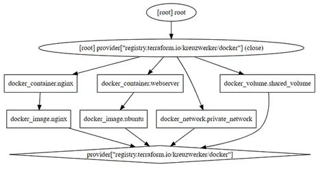 Generate dependency graph.  3 days ago · Terraform reads this reference, draws a line between th...