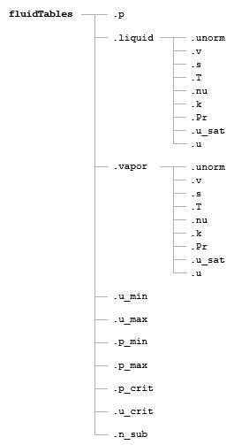 Generate fluid property tables from REFPROP or CoolProp