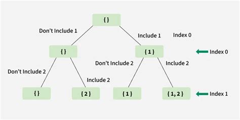 Generating all possible Subsequences using Recursion including the empty one.