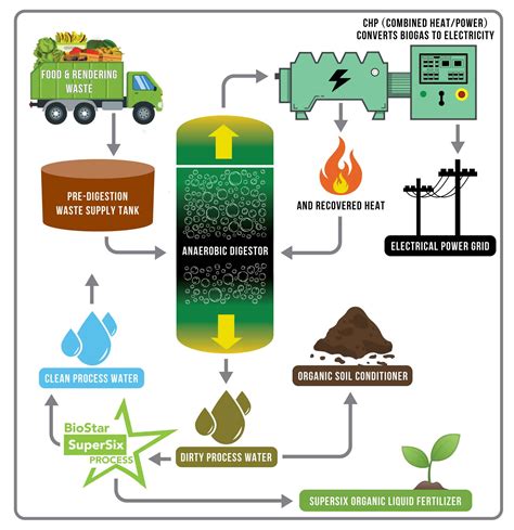 Generating energy from waste, including anaerobic …