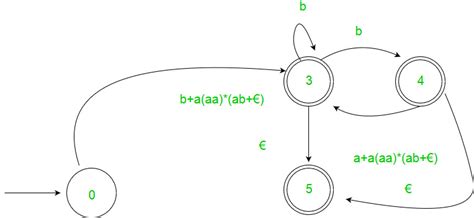 Generating regular expression from Finite Automata