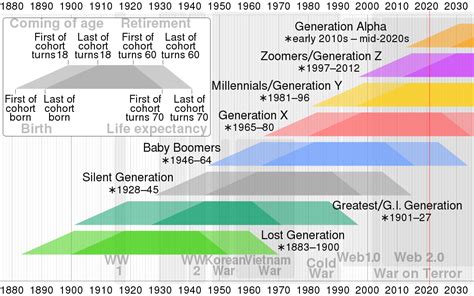 Generation Names And Dates Chart