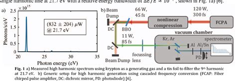 Generation and focusing of submilliwatt-average-power 50-nm …