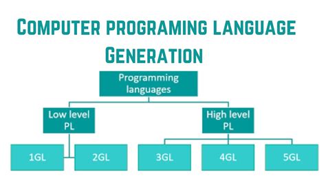 Generation of programming language YouTube