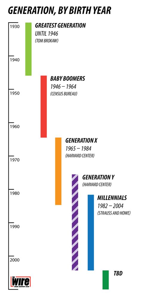 Generational Chart