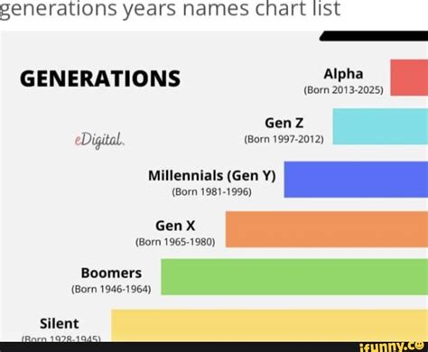 Generational Names And Years Chart