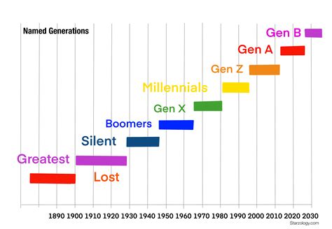 Generations Chart Gen Z NBKomputer
