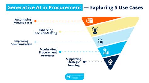 Generative Ai Procurement Catalog Management Solution