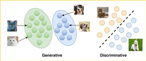 Generative Vs Discriminative Machine Learning