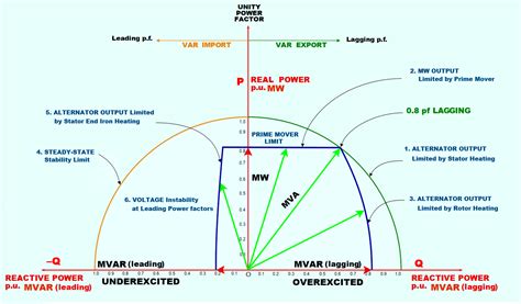 Generator capability curve