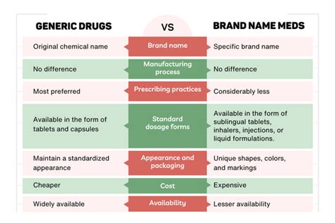 Generic Drugs Vs Brand Name For Diabetes COPD And More