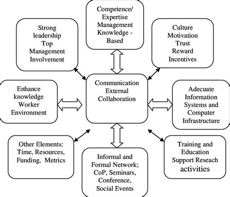 Generic Knowledge Management Framework Download Scientific Diagram