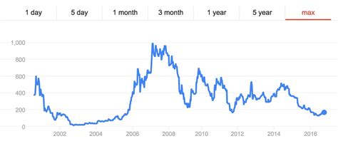 Genetec Technology Bhd Historical Price Data (GTCY)