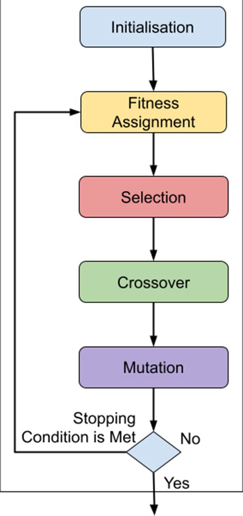 Genetic algorithm steps. .  3 days ago · In this guide, you will learn what a...