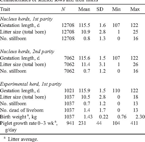 Genetic correlations between gestation length, piglet survival and ...