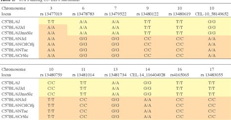 Genetic differences among C57BL/6 substrains - PubMed