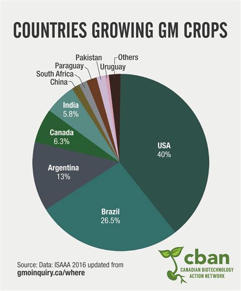 Genetically modified (GM) crops in Canada - statistics & facts