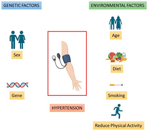 Genetics and hypertension What is the link 
