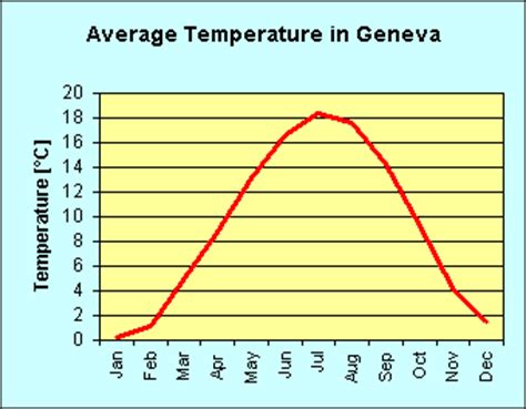 Geneva Annual Weather Averages - Switzerland