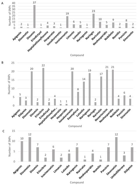 Genome-Wide Association Study of Healthful Flavonoids among …