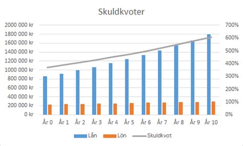 Genomsnittlig skuldkvot sverige