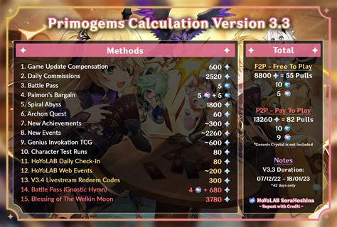 Genshin Impact 3 1 Primogems calculation for F2P How to get 15000+ Primogems in 35 days