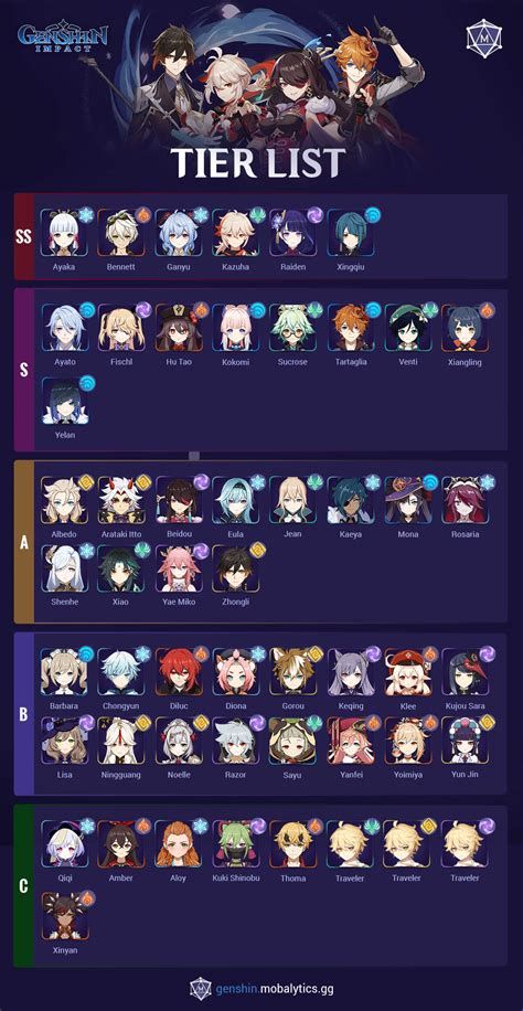 Genshin impact characters tier list. This is a Genshin Impact Tier List for Version 4.5 as of March 2024. We rate the best 5-Star and 4-Star characters, the best Main DPS, Sub-DPS, and Support characters, and a C0 rating for each character. We update this guide daily, so check out the latest changes with the 4.5 Tier List! 