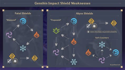 Genshin impact elemental weakness. Geo Slimes have no Particular Weakness. Geo Slimes are immune to Geo, but have no particular Elemental Weakness. They can be defeated with any, strong elemental damage! Genshin Impact Related Guides Genshin Impact Enemies. List of All Enemies and Bosses. Other Slime Enemies 