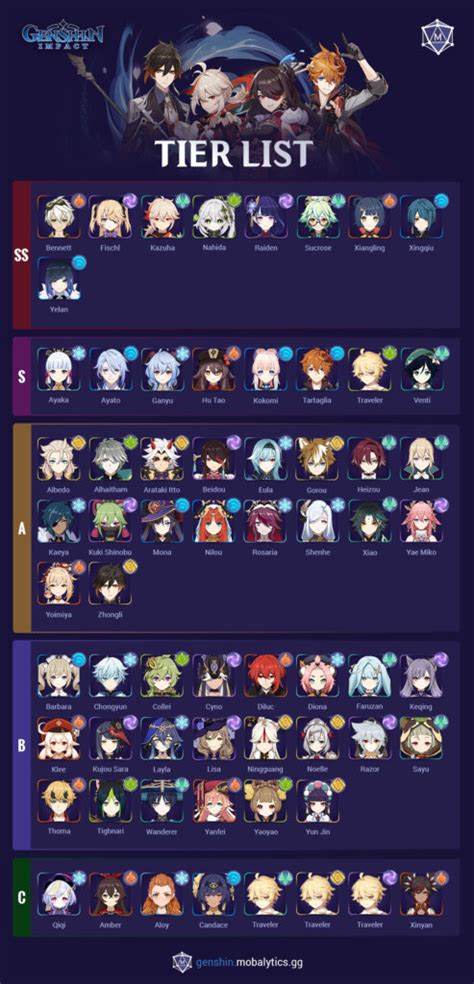 Genshin impact teir list. Create a ranking for Genshin Impact Characters (up to Thoma) 1. Edit the label text in each row. 2. Drag the images into the order you would like. 3. Click 'Save/Download' and add a title and description. 4. Share your Tier List. 