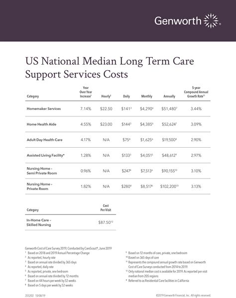 Beware, some plans are offered by scammers. Long-term care is expensive. Genworth puts national median monthly 2021 costs at $9,034 for a private nursing home room and $4,500 for a one-bedroom unit in assisted living. A home health aide costs $5,148 per month.. 