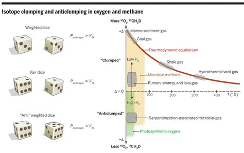 Geochemistry. Biogeochemical tales told by isotope clumps