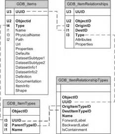 Geodatabase system tables in SQL Server—Help Documentation