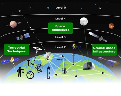 Geodetic Services - GGOS