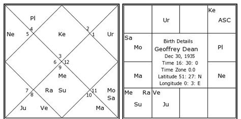 Geoffrey Dean Horoscope by Date of Birth - AstroSage