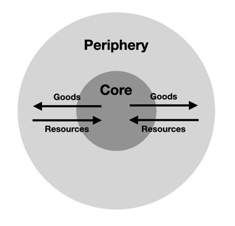 Geography: Development Dynamics Key Words Flashcards Quizlet