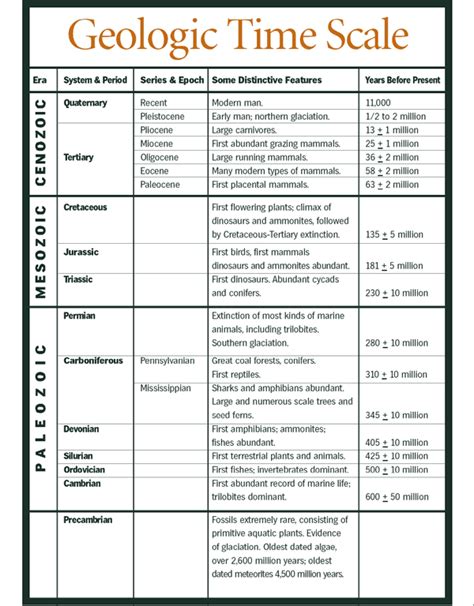 Geologic Time Scale Printable