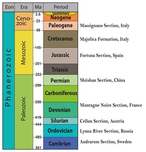 The Cenozoic, Mesozoic, and Paleozoic are the Eras of the Phanerozoic Eon. Names of units and age boundaries usually follow the Gradstein et al. (2012), Cohen et al. (2012), and Cohen et al. (2013, updated) compilations. Numerical age estimates and picks of boundaries usually follow the Cohen et al. (2013, updated) compilation.. 