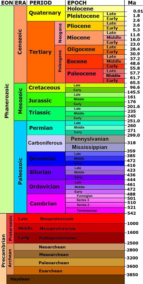 Geologic time scale. Take a journey back through the history of the Earth — jump to a specific time period using the time scale below and examine ancient life, climates, and geography. ... 9/15/95; Brian R. Speer made further modifications, 6/4/98; Allen G. Collins reordered the time units with younger times above older times, 12/14/98; Sarah .... 