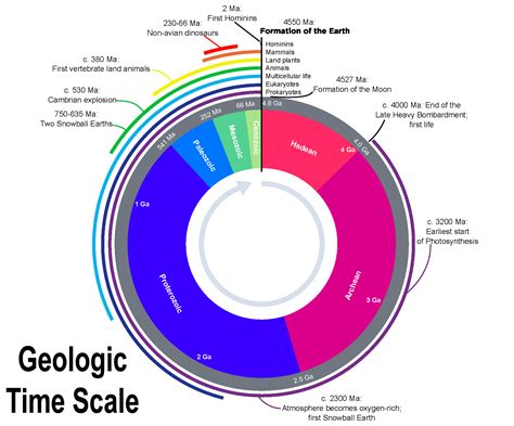 The geologic time scale is the “calendar” for events in Earth history. It subdivides all time into named units of abstract time called—in descending order of duration— eons, eras, periods, epochs, and ages. The enumeration of those geologic time units is based on stratigraphy, which is the correlation and. 