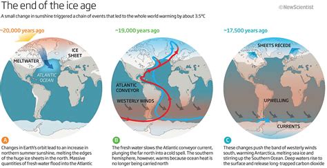 Geological changes caused by the last ice age