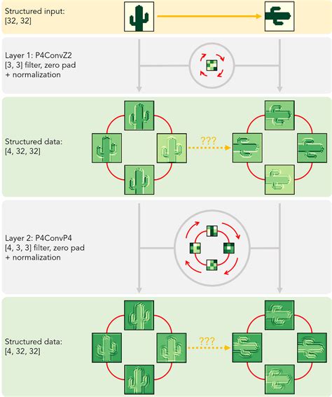 Geometric Deep Learning: Group Equivariant …