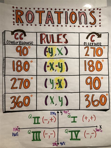 Geometry Rotation Anchor Chart Math methods, Studying math, Middle