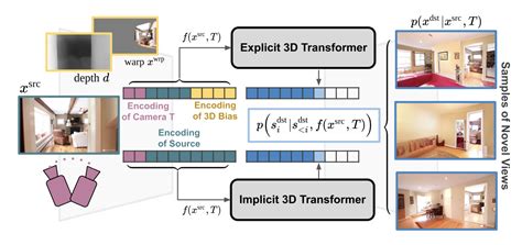 Geometry-Free View Synthesis: Transformers and no 3D Priors