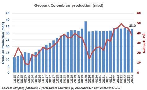 Geopark Limited (GPRK) Provides Q1 Operational Update