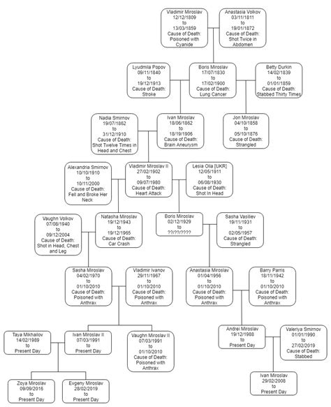 Georg Holm von Reutter : Family tree by Miroslav MAREK